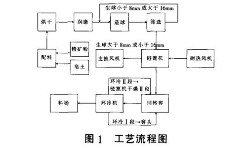 工艺流程图